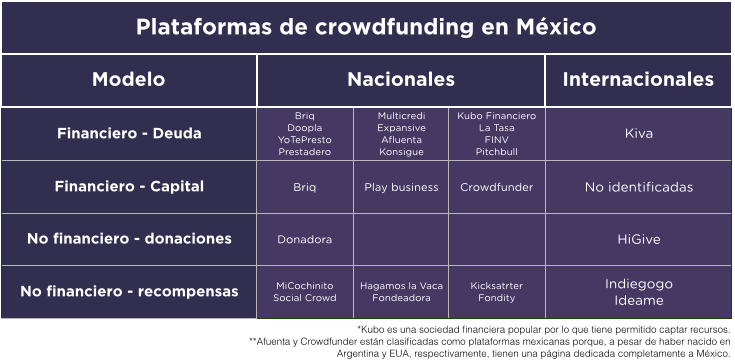 Plataformas de Crowdfunding en México